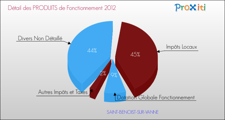 Décomposition du Budget de Fonctionnement 2012 de la commune de SAINT-BENOIST-SUR-VANNE Budget de Fonctionnement 2012 pour la commune de SAINT-BENOIST-SUR-VANNE