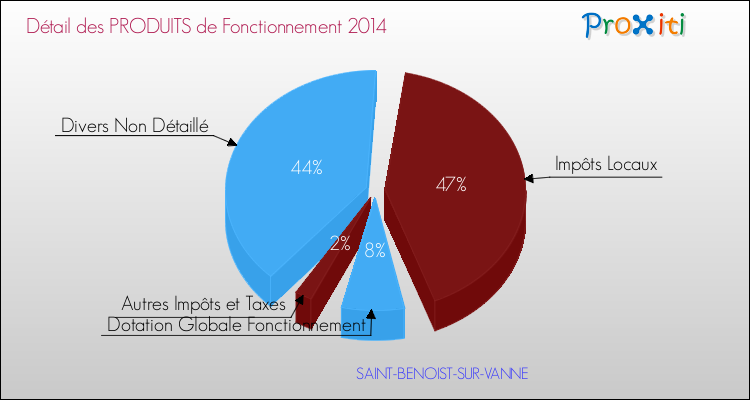 Décomposition du Budget de Fonctionnement 2014 de la commune de SAINT-BENOIST-SUR-VANNE Budget de Fonctionnement 2014 pour la commune de SAINT-BENOIST-SUR-VANNE