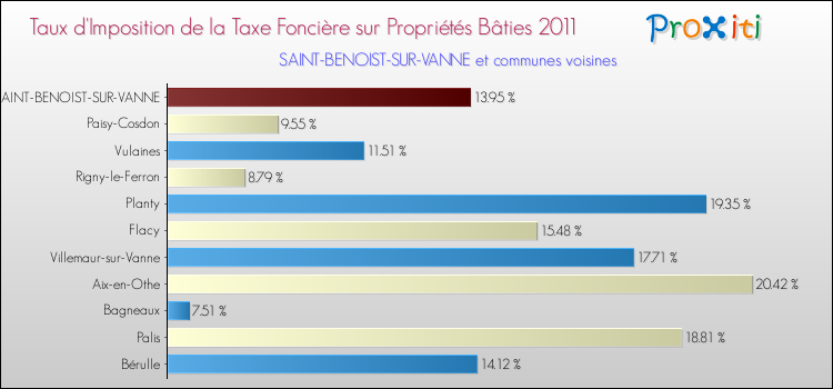 Taux d'imposition de la taxe foncière sur le bati 2011 pour SAINT-BENOIST-SUR-VANNE et les communes proches Comparaison des taux d'imposition de la taxe foncière sur le bati 2011 pour SAINT-BENOIST-SUR-VANNE et les communes voisines