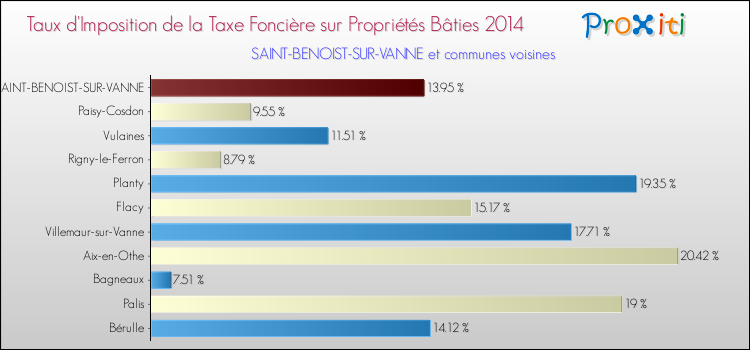 Taux d'imposition de la taxe foncière sur le bati 2014 pour SAINT-BENOIST-SUR-VANNE et les communes proches Comparaison des taux d'imposition de la taxe foncière sur le bati 2014 pour SAINT-BENOIST-SUR-VANNE et les communes voisines