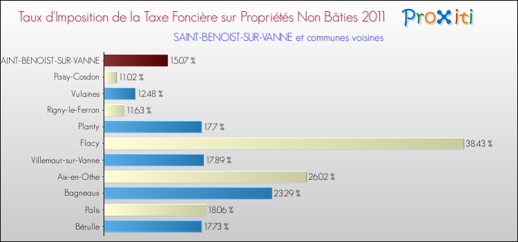 Taux d'imposition de la taxe foncière sur les immeubles et terrains non batis 2011 pour SAINT-BENOIST-SUR-VANNE et les communes proches Comparaison des taux d'imposition de la taxe foncière sur les immeubles et terrains non batis 2011 pour SAINT-BENOIST-SUR-VANNE et les communes voisines