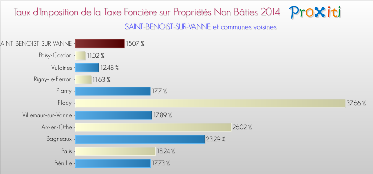 Taux d'imposition de la taxe foncière sur les immeubles et terrains non batis 2014 pour SAINT-BENOIST-SUR-VANNE et les communes proches Comparaison des taux d'imposition de la taxe foncière sur les immeubles et terrains non batis 2014 pour SAINT-BENOIST-SUR-VANNE et les communes voisines