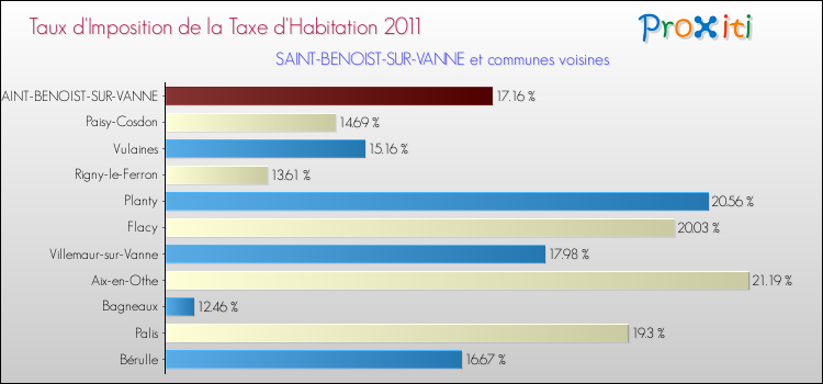 Taux d'imposition de la taxe d'habitation 2011 pour SAINT-BENOIST-SUR-VANNE et les communes proches Comparaison des taux d'imposition de la taxe d'habitation 2011 pour SAINT-BENOIST-SUR-VANNE et les communes voisines