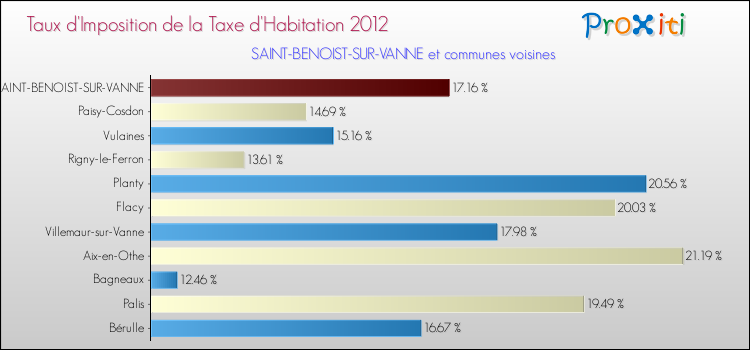 Taux d'imposition de la taxe d'habitation 2012 pour SAINT-BENOIST-SUR-VANNE et les communes proches Comparaison des taux d'imposition de la taxe d'habitation 2012 pour SAINT-BENOIST-SUR-VANNE et les communes voisines