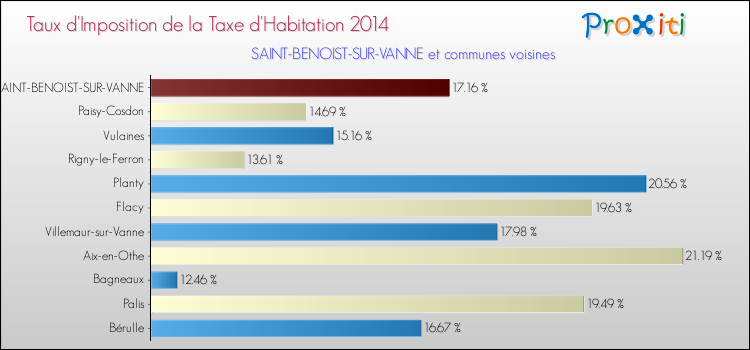 Taux d'imposition de la taxe d'habitation 2014 pour SAINT-BENOIST-SUR-VANNE et les communes proches Comparaison des taux d'imposition de la taxe d'habitation 2014 pour SAINT-BENOIST-SUR-VANNE et les communes voisines