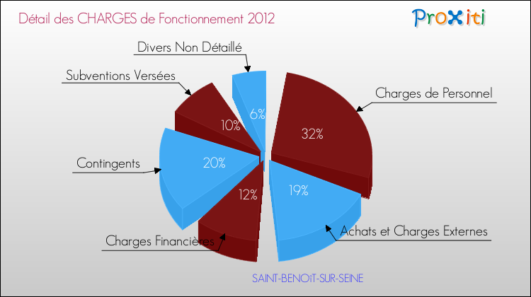 Décomposition des Charges de Fonctionnement 2012 de la commune de SAINT-BENOîT-SUR-SEINE Charges de Fonctionnement 2012 pour la commune de SAINT-BENOîT-SUR-SEINE