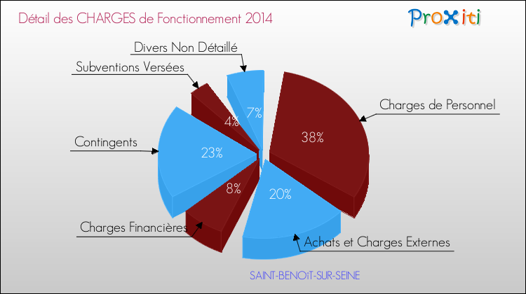 Décomposition des Charges de Fonctionnement 2014 de la commune de SAINT-BENOîT-SUR-SEINE Charges de Fonctionnement 2014 pour la commune de SAINT-BENOîT-SUR-SEINE