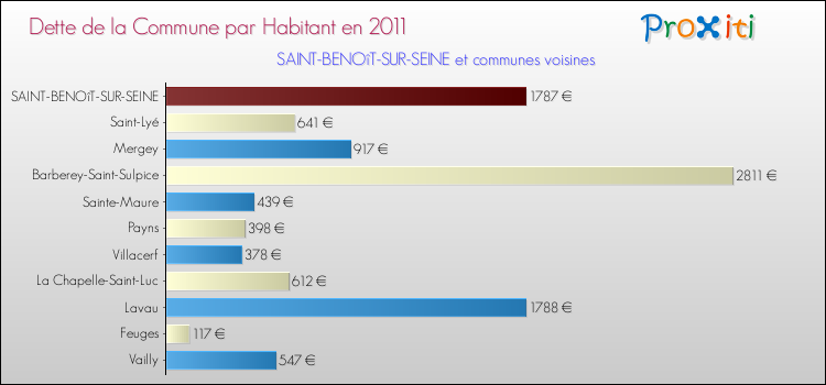 Dette par habitant de la commune en 2011 pour SAINT-BENOîT-SUR-SEINE et les communes proches Comparaison de la dette par habitant de la commune en 2011 pour SAINT-BENOîT-SUR-SEINE et les communes voisines
