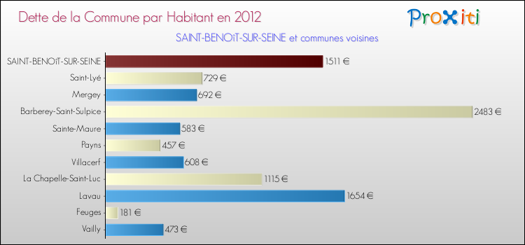 Dette par habitant de la commune en 2012 pour SAINT-BENOîT-SUR-SEINE et les communes proches Comparaison de la dette par habitant de la commune en 2012 pour SAINT-BENOîT-SUR-SEINE et les communes voisines