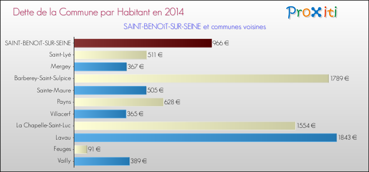 Dette par habitant de la commune en 2014 pour SAINT-BENOîT-SUR-SEINE et les communes proches Comparaison de la dette par habitant de la commune en 2014 pour SAINT-BENOîT-SUR-SEINE et les communes voisines
