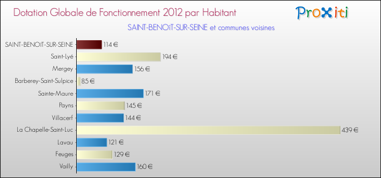 Montant des dotations globales de fonctionnement DGF par Habitant pour SAINT-BENOîT-SUR-SEINE et les communes proches Comparaison des des dotations globales de fonctionnement DGF par habitant pour SAINT-BENOîT-SUR-SEINE et les communes voisines
