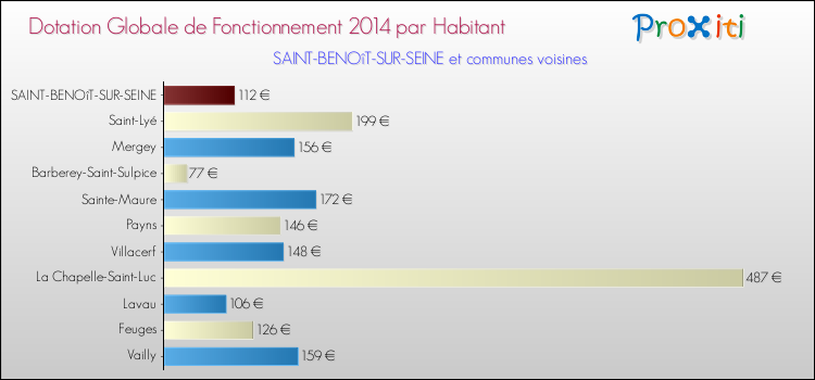 Montant des dotations globales de fonctionnement DGF par Habitant pour SAINT-BENOîT-SUR-SEINE et les communes proches en 2014. Comparaison des des dotations globales de fonctionnement DGF par habitant pour SAINT-BENOîT-SUR-SEINE et les communes voisines en 2014.