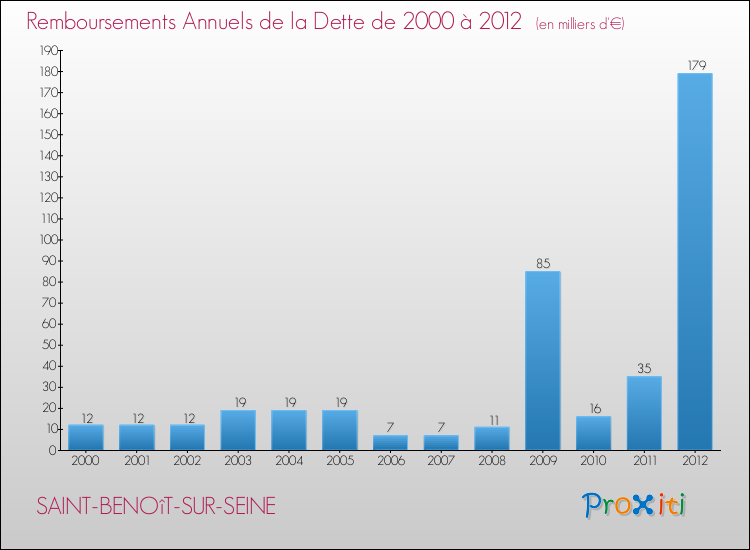 Evolution de l'annuité de la dette pour la commune de SAINT-BENOîT-SUR-SEINE de 2000 à 2012 Annuités de la dette pour SAINT-BENOîT-SUR-SEINE de 2000 à 2012