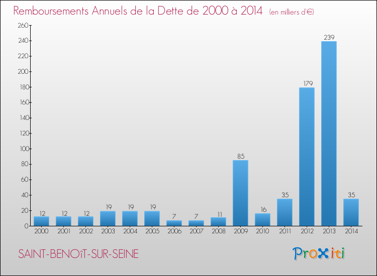 Evolution de l'annuité de la dette pour la commune de SAINT-BENOîT-SUR-SEINE de 2000 à 2014 Annuités de la dette pour SAINT-BENOîT-SUR-SEINE de 2000 à 2014