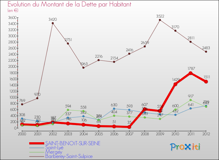 Evolution de la dette par habitant pour la commune de SAINT-BENOîT-SUR-SEINE et les communes proches de 2000 à 2012 Comparaison de la dette par habitant pour SAINT-BENOîT-SUR-SEINE et les communes voisines de 2000 à 2012