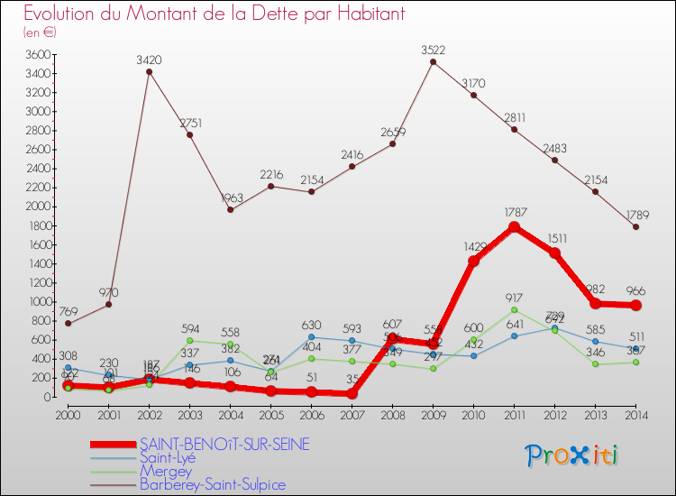 Evolution de la dette par habitant pour la commune de SAINT-BENOîT-SUR-SEINE et les communes proches de 2000 à 2014 Comparaison de la dette par habitant pour SAINT-BENOîT-SUR-SEINE et les communes voisines de 2000 à 2014