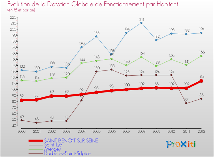Evolution et montant de la dotation globale de fonctionnement par Habitant pour SAINT-BENOîT-SUR-SEINE et les communes proches Comparaison des dotations globales de fonctionnement par habitant pour SAINT-BENOîT-SUR-SEINE et les communes voisines