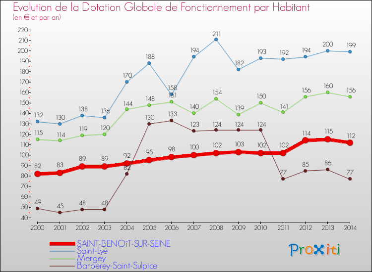 Evolution et montant de la dotation globale de fonctionnement par Habitant pour SAINT-BENOîT-SUR-SEINE et les communes proches de 2000 à 2014. Comparaison des dotations globales de fonctionnement par habitant pour SAINT-BENOîT-SUR-SEINE et les communes voisines de 2000 à 2014.