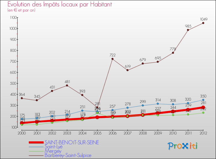 Evolution et montant des impôts locaux par Habitant pour SAINT-BENOîT-SUR-SEINE et les communes proches Comparaison des impôts locaux par habitant pour SAINT-BENOîT-SUR-SEINE et les communes voisines