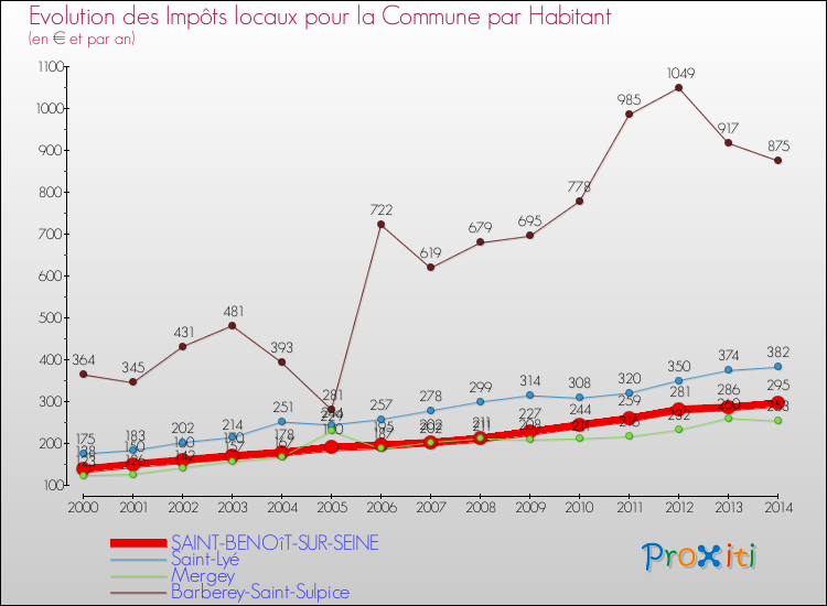 Evolution et montant des impôts locaux par Habitant pour SAINT-BENOîT-SUR-SEINE et les communes proches de 2000 à 2014 Comparaison des impôts locaux par habitant pour SAINT-BENOîT-SUR-SEINE et les communes voisines de 2000 à 2014