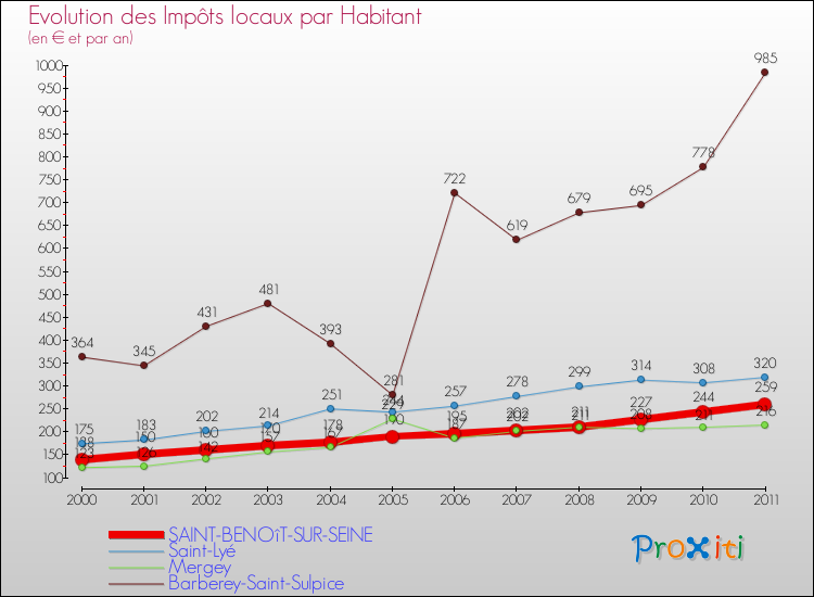 Evolution et montant des impôts locaux par Habitant pour SAINT-BENOîT-SUR-SEINE et les communes proches Comparaison des impôts locaux par habitant pour SAINT-BENOîT-SUR-SEINE et les communes voisines