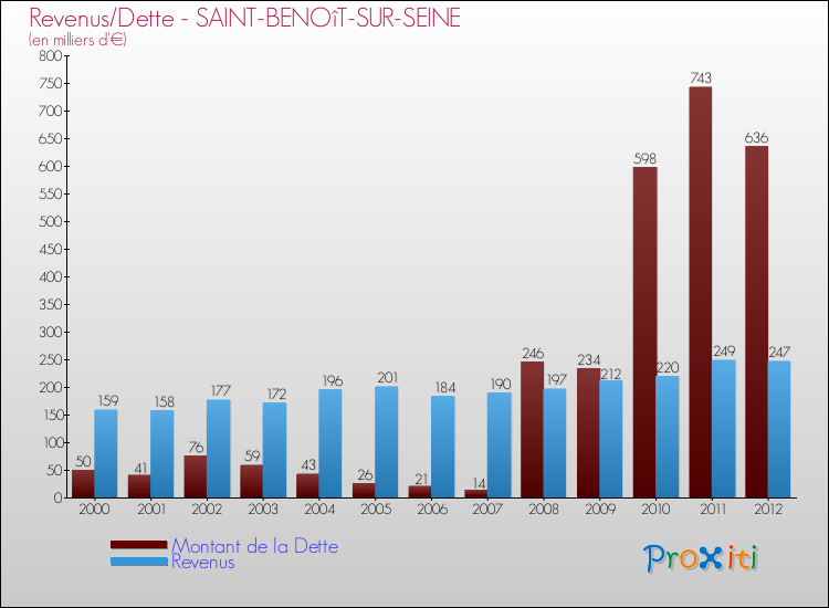 Evolution comparée de la dette et des revenus pour la commune de SAINT-BENOîT-SUR-SEINE de 2000 à 2012 Comparaison de la dette et des revenus pour SAINT-BENOîT-SUR-SEINE de 2000 à 2012