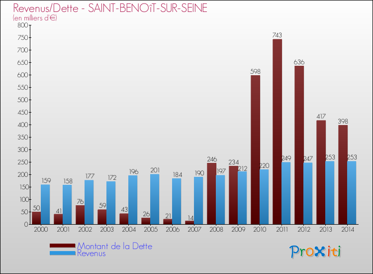 Evolution comparée de la dette et des revenus pour la commune de SAINT-BENOîT-SUR-SEINE de 2000 à 2014 Comparaison de la dette et des revenus pour SAINT-BENOîT-SUR-SEINE de 2000 à 2014