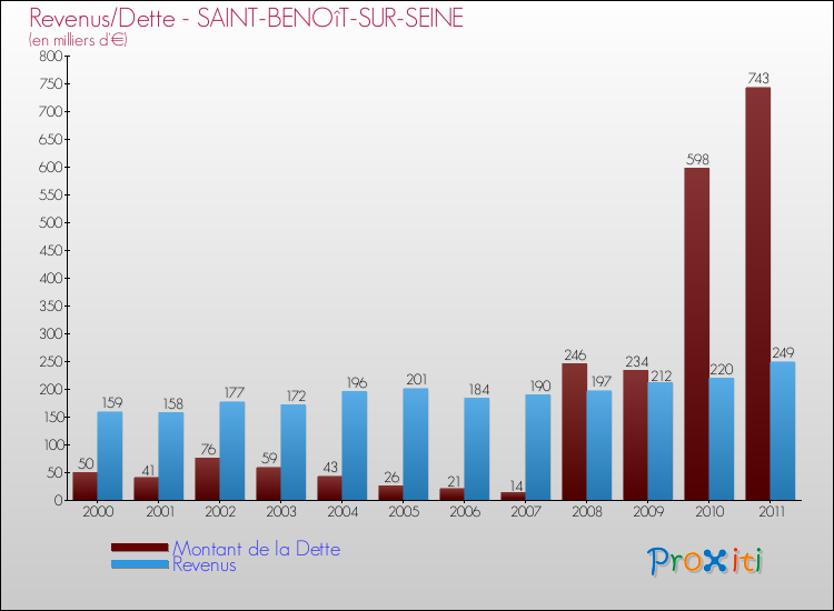 Evolution comparée de la dette et des revenus pour la commune de SAINT-BENOîT-SUR-SEINE de 2000 à 2011 Comparaison de la dette et des revenus pour SAINT-BENOîT-SUR-SEINE de 2000 à 2011