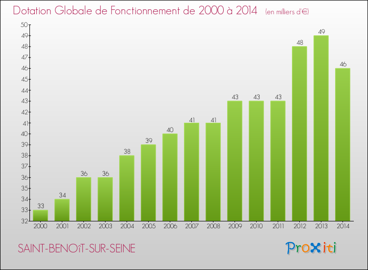 Evolution du montant de la Dotation Globale de Fonctionnement pour la commune de SAINT-BENOîT-SUR-SEINE de 2000 à 2014 Evolution du montant de la Dotation Globale de Fonctionnement pour SAINT-BENOîT-SUR-SEINE de 2000 à 2014