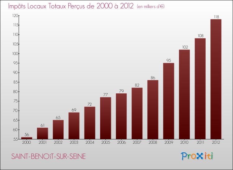 Evolution des Impôts Locaux pour la commune de SAINT-BENOîT-SUR-SEINE de 2000 à 2012 Evolution des Impôts Locaux pour SAINT-BENOîT-SUR-SEINE de 2000 à 2012