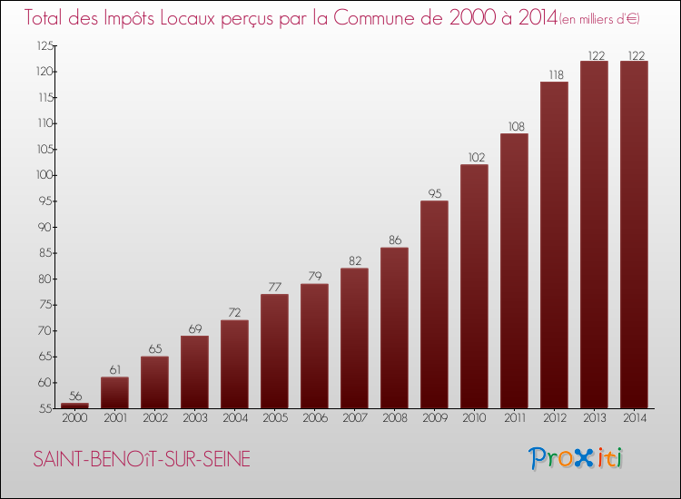 Evolution des Impôts Locaux pour la commune de SAINT-BENOîT-SUR-SEINE de 2000 à 2014 Evolution des Impôts Locaux pour SAINT-BENOîT-SUR-SEINE de 2000 à 2014