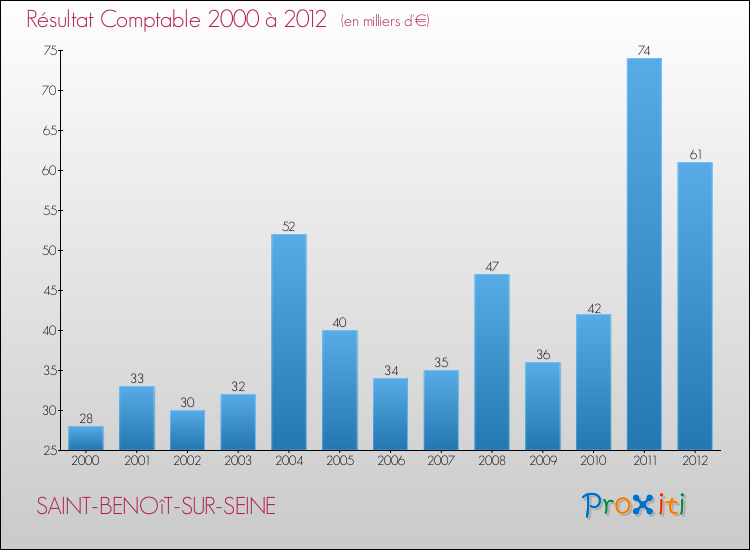 Evolution du résultat comptable pour la commune de SAINT-BENOîT-SUR-SEINE de 2000 à 2012 Evolution du résultat comptable pour SAINT-BENOîT-SUR-SEINE de 2000 à 2012
