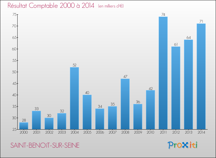 Evolution du résultat comptable pour la commune de SAINT-BENOîT-SUR-SEINE de 2000 à 2014 Evolution du résultat comptable pour SAINT-BENOîT-SUR-SEINE de 2000 à 2014