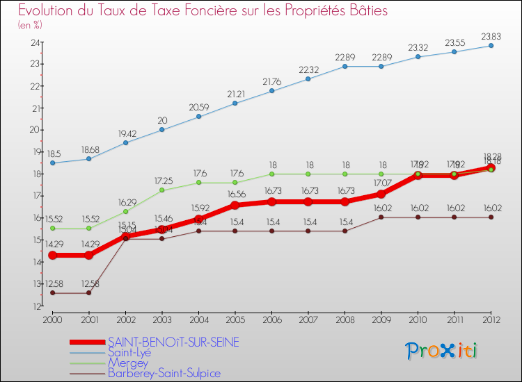 Evolution du taux de la taxe foncière sur le bati pour SAINT-BENOîT-SUR-SEINE et les communes proches de 2000 à 2012 Comparaison des taux de taxe foncière sur le bati pour SAINT-BENOîT-SUR-SEINE et les communes voisines de 2000 à 2012