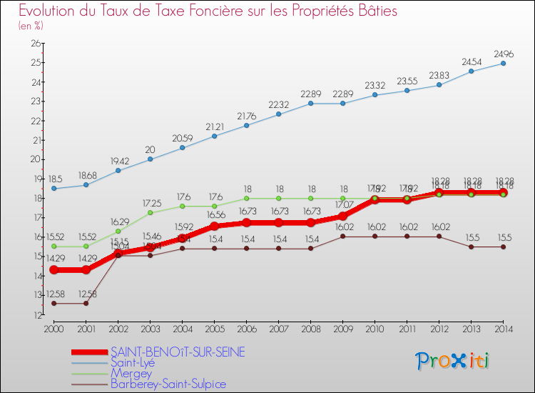 Evolution du taux de la taxe foncière sur le bati pour SAINT-BENOîT-SUR-SEINE et les communes proches de 2000 à 2014 Comparaison des taux de taxe foncière sur le bati pour SAINT-BENOîT-SUR-SEINE et les communes voisines de 2000 à 2014