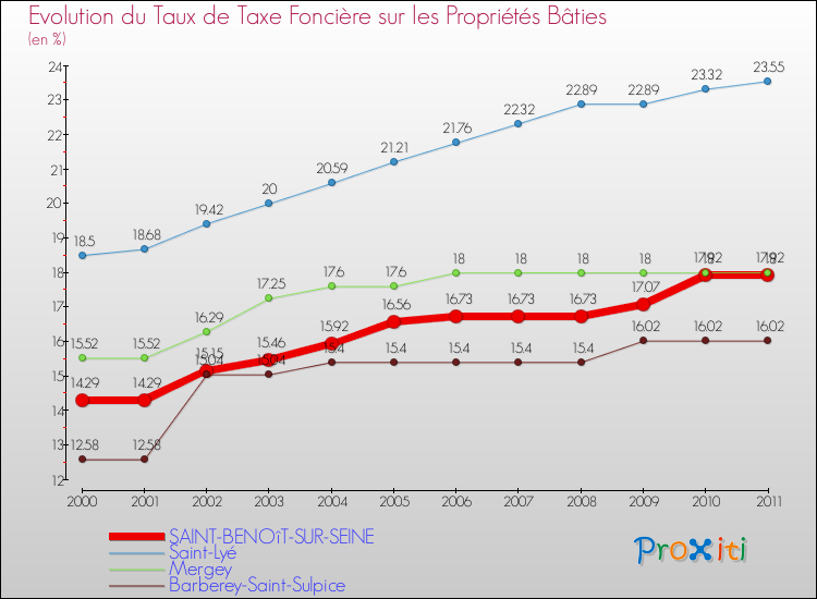 Evolution du taux de la taxe foncière sur le bati pour SAINT-BENOîT-SUR-SEINE et les communes proches Comparaison des taux de taxe foncière sur le bati pour SAINT-BENOîT-SUR-SEINE et les communes voisines