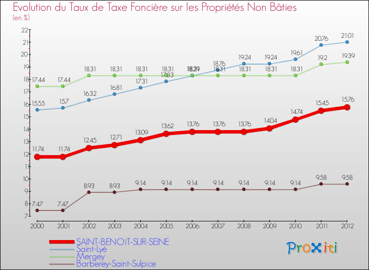 Evolution du taux de la taxe foncière sur les immeubles et terrains non batis pour SAINT-BENOîT-SUR-SEINE et les communes proches de 2000 à 2012 Comparaison des taux de la taxe foncière sur les immeubles et terrains non batis pour SAINT-BENOîT-SUR-SEINE et les communes voisines de 2000 à 2012
