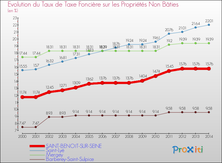 Evolution du taux de la taxe foncière sur les immeubles et terrains non batis pour SAINT-BENOîT-SUR-SEINE et les communes proches de 2000 à 2014 Comparaison des taux de la taxe foncière sur les immeubles et terrains non batis pour SAINT-BENOîT-SUR-SEINE et les communes voisines de 2000 à 2014