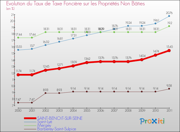 Evolution du taux de la taxe foncière sur les immeubles et terrains non batis pour SAINT-BENOîT-SUR-SEINE et les communes proches Comparaison des taux de la taxe foncière sur les immeubles et terrains non batis pour SAINT-BENOîT-SUR-SEINE et les communes voisines