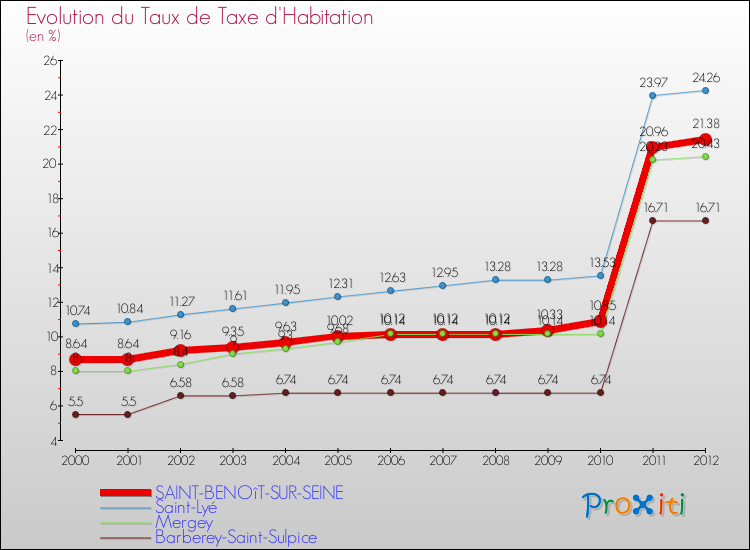 Evolution du taux de la taxe d'habitation pour SAINT-BENOîT-SUR-SEINE et les communes proches Comparaison des taux de la taxe d'habitation pour SAINT-BENOîT-SUR-SEINE et les communes voisines