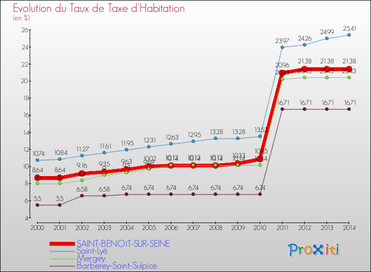 Evolution du taux de la taxe d'habitation pour SAINT-BENOîT-SUR-SEINE et les communes proches de 2000 à 2014 Comparaison des taux de la taxe d'habitation pour SAINT-BENOîT-SUR-SEINE et les communes voisines de 2000 à 2014