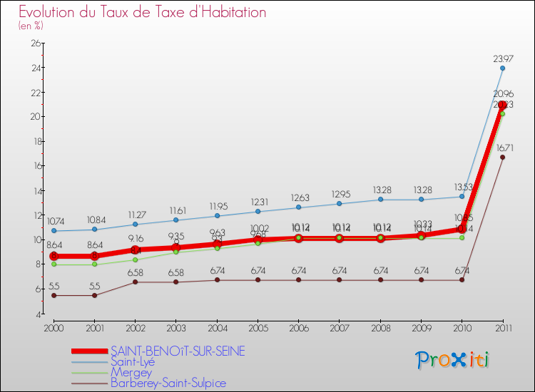 Evolution du taux de la taxe d'habitation pour SAINT-BENOîT-SUR-SEINE et les communes proches Comparaison des taux de la taxe d'habitation pour SAINT-BENOîT-SUR-SEINE et les communes voisines