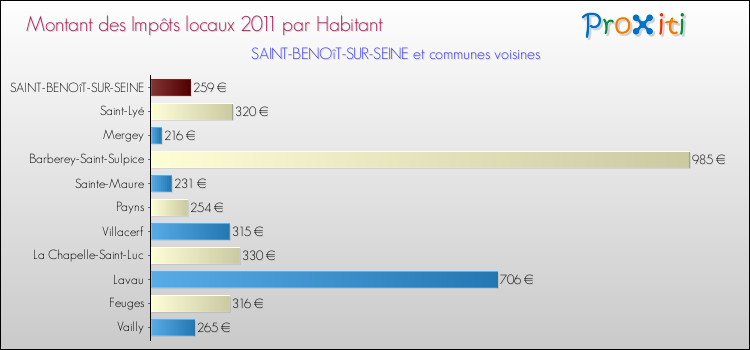 Montant des impôts locaux par Habitant pour SAINT-BENOîT-SUR-SEINE et les communes proches Comparaison des impôts locaux par habitant pour SAINT-BENOîT-SUR-SEINE et les communes voisines