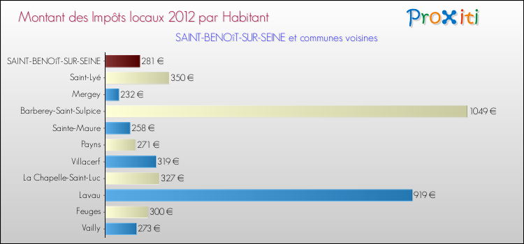 Montant des impôts locaux par Habitant pour SAINT-BENOîT-SUR-SEINE et les communes proches Comparaison des impôts locaux par habitant pour SAINT-BENOîT-SUR-SEINE et les communes voisines