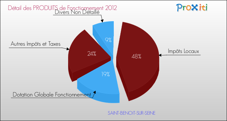 Décomposition du Budget de Fonctionnement 2012 de la commune de SAINT-BENOîT-SUR-SEINE Budget de Fonctionnement 2012 pour la commune de SAINT-BENOîT-SUR-SEINE