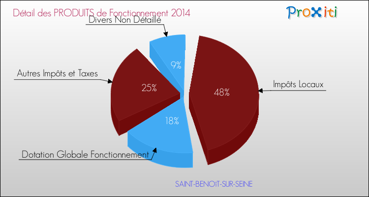 Décomposition du Budget de Fonctionnement 2014 de la commune de SAINT-BENOîT-SUR-SEINE Budget de Fonctionnement 2014 pour la commune de SAINT-BENOîT-SUR-SEINE