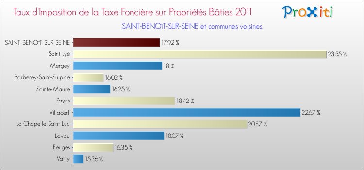 Taux d'imposition de la taxe foncière sur le bati 2011 pour SAINT-BENOîT-SUR-SEINE et les communes proches Comparaison des taux d'imposition de la taxe foncière sur le bati 2011 pour SAINT-BENOîT-SUR-SEINE et les communes voisines