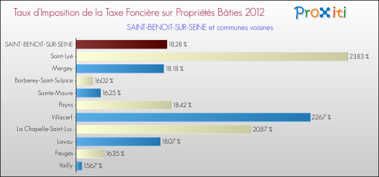Taux d'imposition de la taxe foncière sur le bati 2012 pour SAINT-BENOîT-SUR-SEINE et les communes proches Comparaison des taux d'imposition de la taxe foncière sur le bati 2012 pour SAINT-BENOîT-SUR-SEINE et les communes voisines