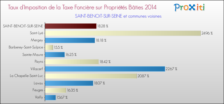 Taux d'imposition de la taxe foncière sur le bati 2014 pour SAINT-BENOîT-SUR-SEINE et les communes proches Comparaison des taux d'imposition de la taxe foncière sur le bati 2014 pour SAINT-BENOîT-SUR-SEINE et les communes voisines