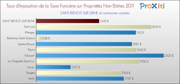 Taux d'imposition de la taxe foncière sur les immeubles et terrains non batis 2011 pour SAINT-BENOîT-SUR-SEINE et les communes proches Comparaison des taux d'imposition de la taxe foncière sur les immeubles et terrains non batis 2011 pour SAINT-BENOîT-SUR-SEINE et les communes voisines
